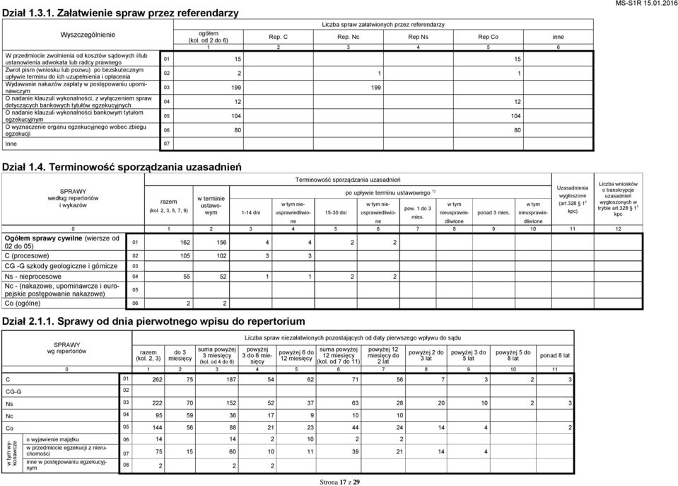 upływie terminu do ich uzupełnienia i opłacenia Wydawanie nakazów zapłaty w postępowaniu upominawczym O nadanie klauzuli wykonalności, z wyłączeniem spraw dotyczących bankowych tytułów egzekucyjnych