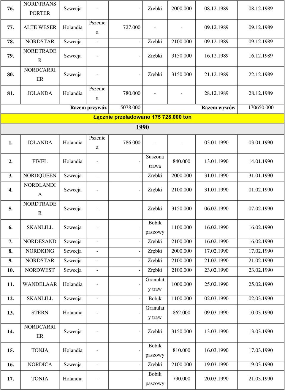 000 zem wywów 170650.000 Łącznie przełdowno 175 728.000 ton 1990 1. JOLN Holndi Pszenic 786.000 - - 03.01.1990 03.01.1990 2. FIVEL Holndi - - Suszon trw 840.000 13.01.1990 14.01.1990 3.