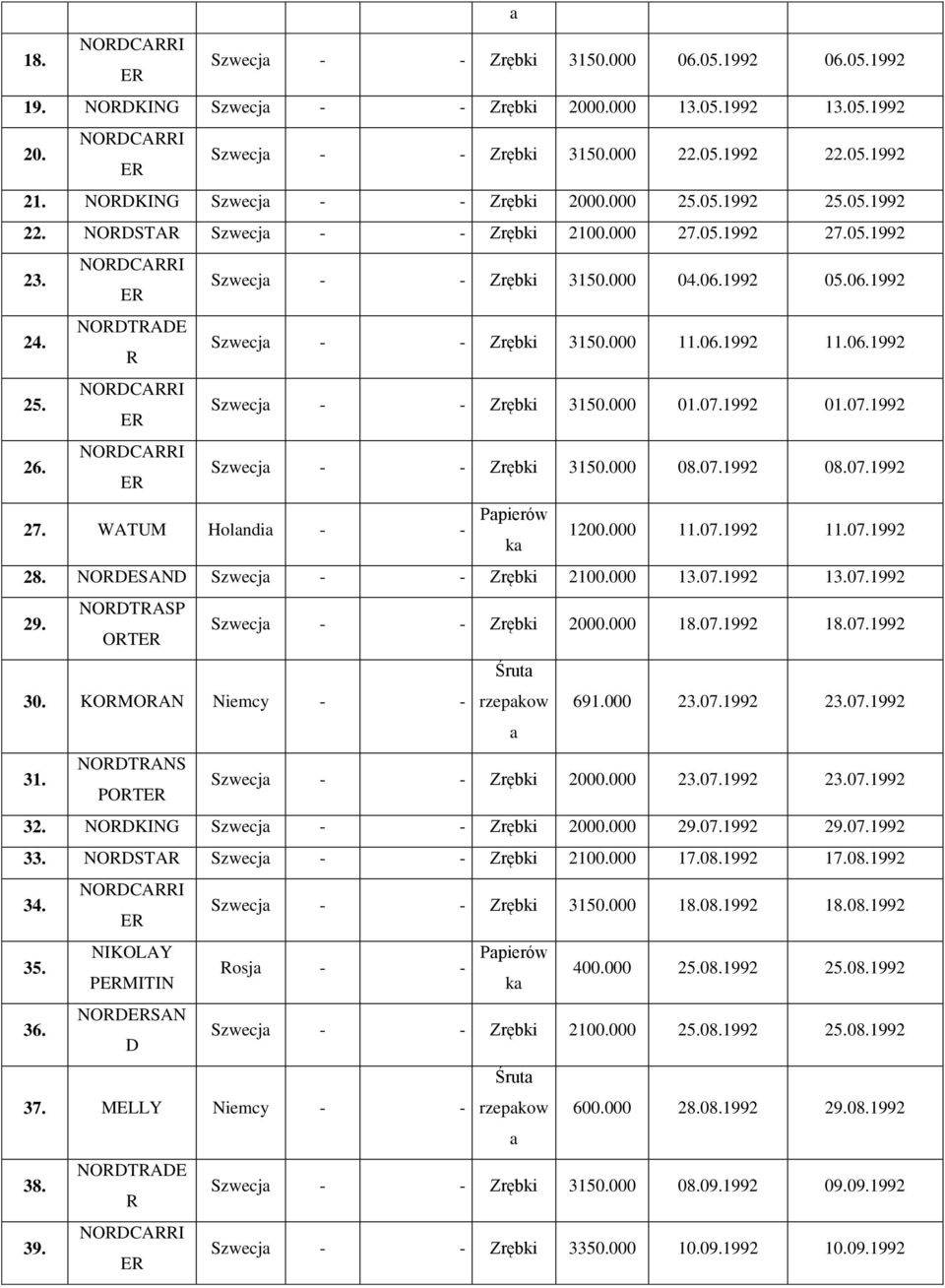 07.1992 01.07.1992 26. Szwecj - - Zrębki 3150.000 08.07.1992 08.07.1992 27. WTUM Holndi - - Ppierów k 1200.000 11.07.1992 11.07.1992 28. NOESN Szwecj - - Zrębki 2100.000 13.07.1992 13.07.1992 29.