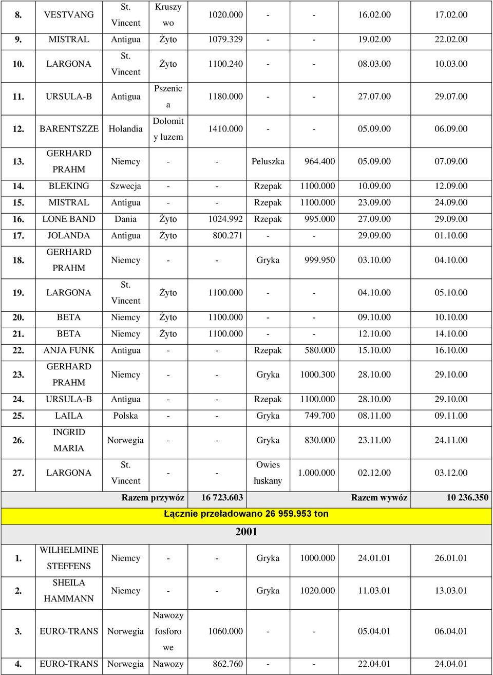 MISTL ntigu - - zepk 1100.000 23.09.00 24.09.00 16. LONE BN ni Żyto 1024.992 zepk 995.000 27.09.00 29.09.00 17. JOLN ntigu Żyto 800.271 - - 29.09.00 01.10.00 18. GH PHM Niemcy - - Gryk 999.950 03.10.00 04.