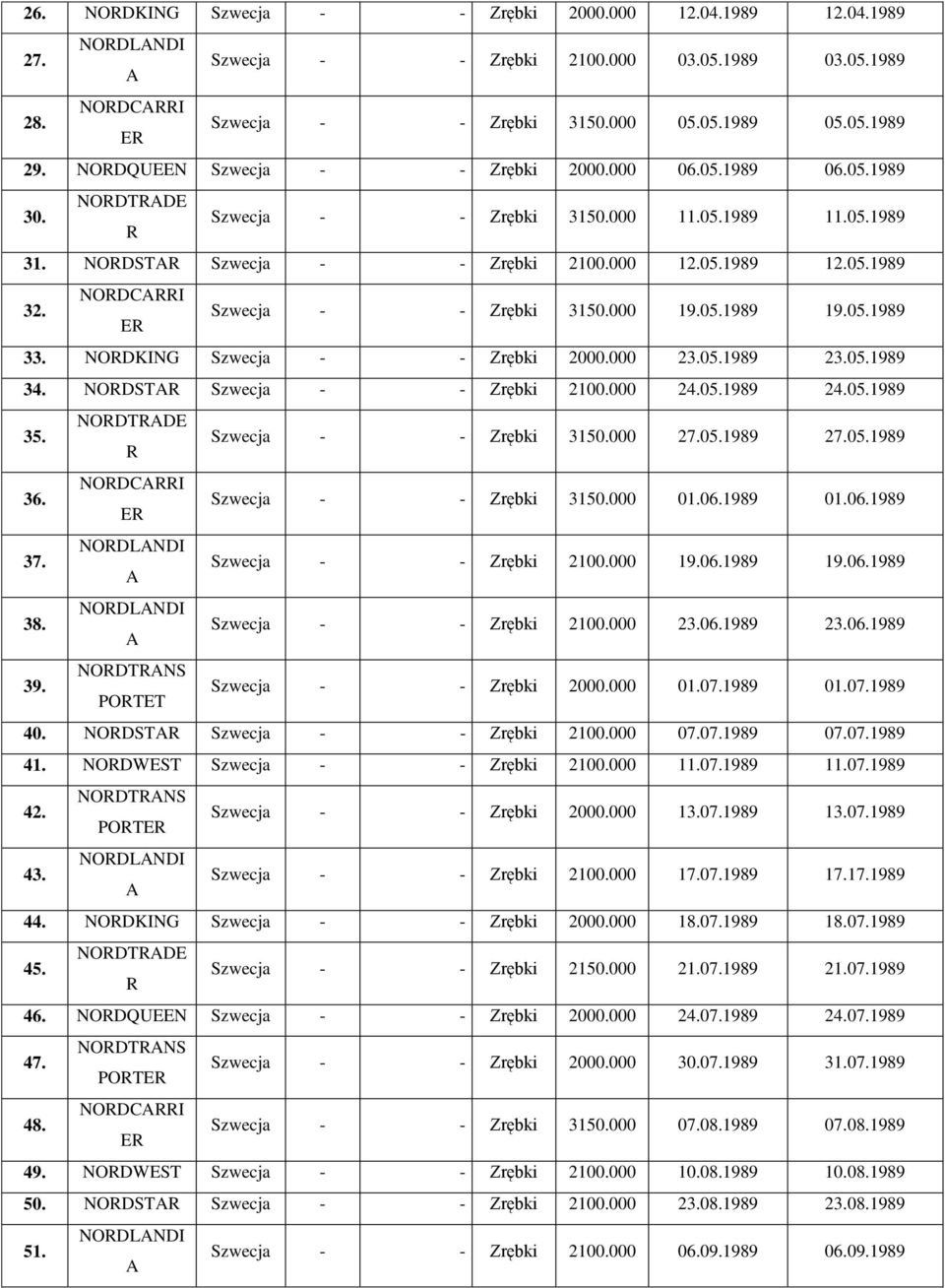 05.1989 19.05.1989 33. NOKING Szwecj - - Zrębki 2000.000 23.05.1989 23.05.1989 34. NOST Szwecj - - Zrębki 2100.000 24.05.1989 24.05.1989 35. NOTE Szwecj - - Zrębki 3150.000 27.05.1989 27.05.1989 36.