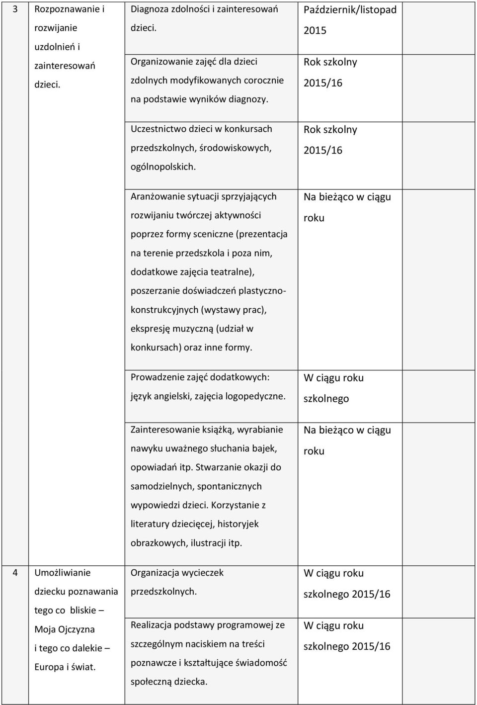 Październik/listopad 2015 Rok szkolny 2015/16 Uczestnictwo dzieci w konkursach przedszkolnych, środowiskowych, ogólnopolskich.