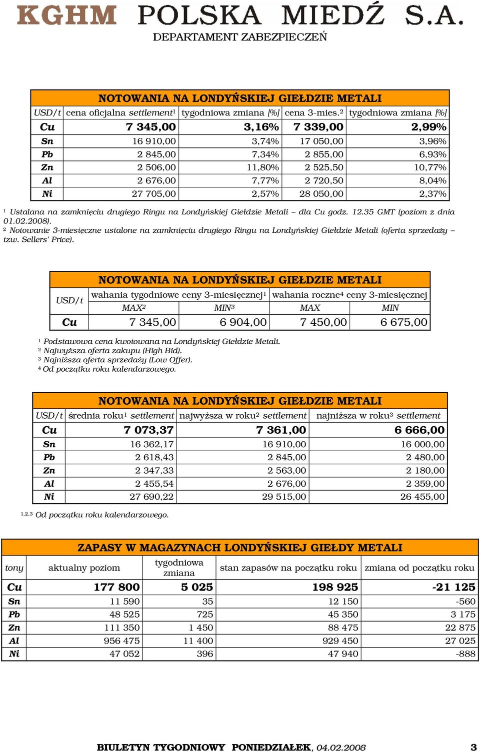 705,00 2,57% 28 050,00 2,37% 1 Ustalana na zamknięciu drugiego Ringu na Londyńskiej Giełdzie Metali dla Cu godz. 12.35 GMT (poziom z dnia 01.02.2008).