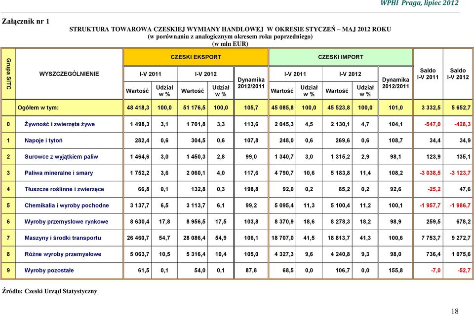 Saldo I-V 2011 Saldo I-V 2012 Ogółem w tym: 48 418,3 100,0 51 176,5 100,0 105,7 45 085,8 100,0 45 523,8 100,0 101,0 3 332,5 5 652,7 0 Żywność i zwierzęta żywe 1 498,3 3,1 1 701,8 3,3 113,6 2 045,3