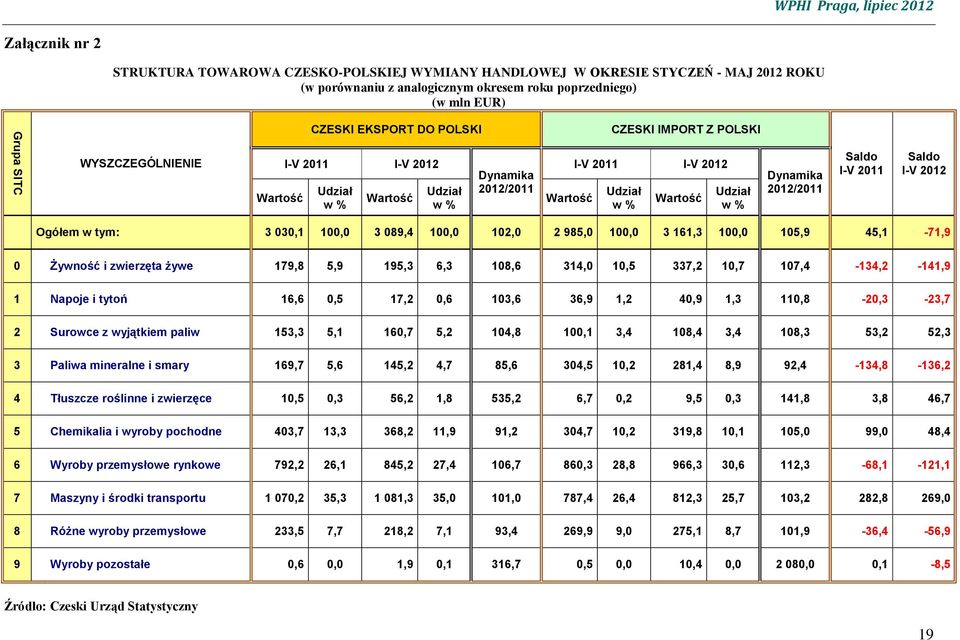 % Dynamika 2012/2011 Saldo I-V 2011 Saldo I-V 2012 Ogółem w tym: 3 030,1 100,0 3 089,4 100,0 102,0 2 985,0 100,0 3 161,3 100,0 105,9 45,1-71,9 0 Żywność i zwierzęta żywe 179,8 5,9 195,3 6,3 108,6