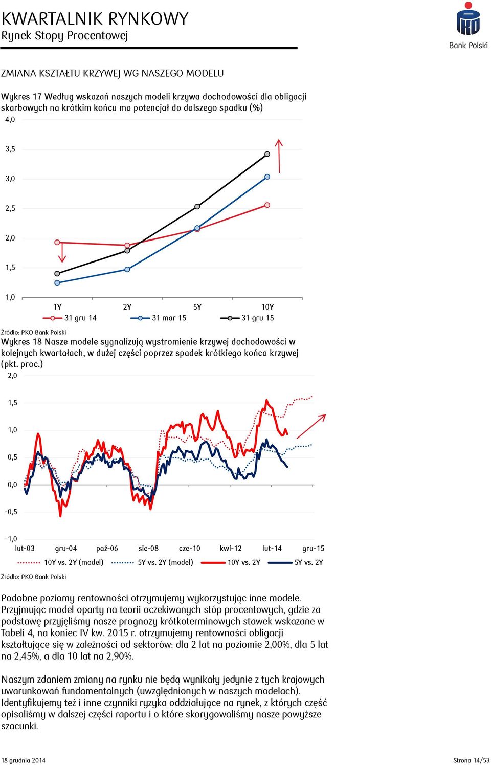 części poprzez spadek krótkiego końca krzywej (pkt. proc.) 2,0 1,5 1,0 0,5 0,0-0,5-1,0 lut-03 gru-04 paź-06 sie-08 cze-10 kwi-12 lut-14 gru-15 10Y vs. 2Y (model) 5Y vs. 2Y (model) 10Y vs. 2Y 5Y vs.