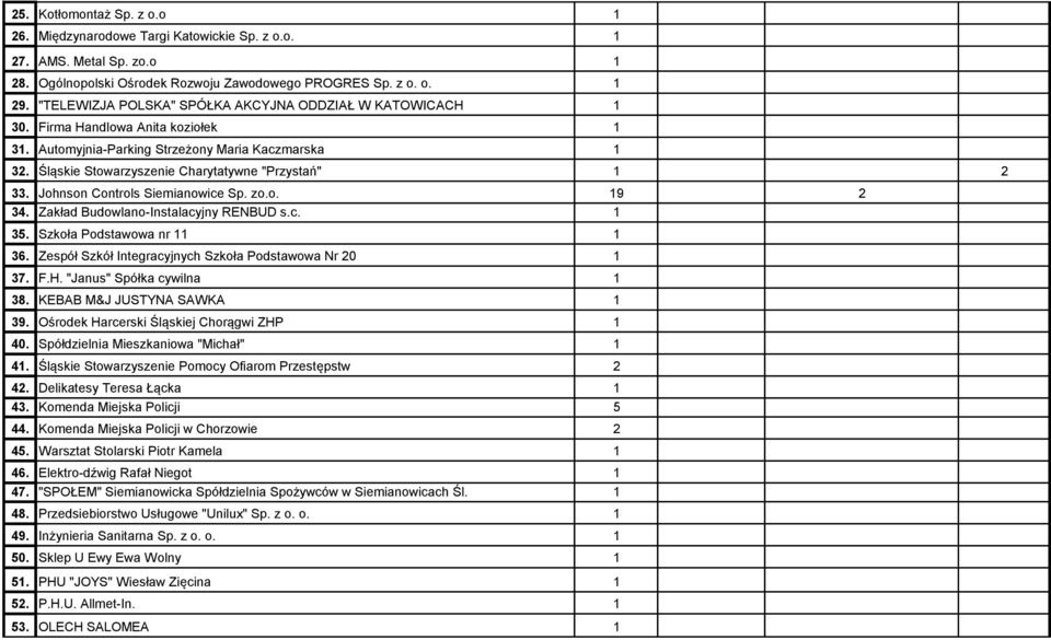 Śląskie Stowarzyszenie Charytatywne "Przystań" 1 2 33. Johnson Controls Siemianowice Sp. zo.o. 19 2 34. Zakład Budowlano-Instalacyjny RENBUD s.c. 1 35. Szkoła Podstawowa nr 11 1 36.