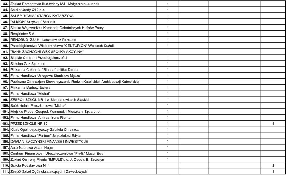 "BANK ZACHODNI WBK SPÓŁKA AKCYJNA" 1 92. Śląskie Centrum Przedsiębiorczości 1 93. Silesian Gaz Sp. z o.o. 1 94. Piekarnia Cukiernia "Blacha" Jelitko Dorota 1 95.