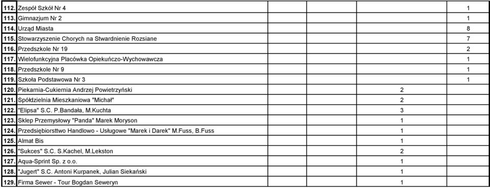 Spółdzielnia Mieszkaniowa "Michał" 2 122. "Elipsa" S.C. P.Bandała, M.Kuchta 3 123. Sklep Przemysłowy "Panda" Marek Moryson 1 124.