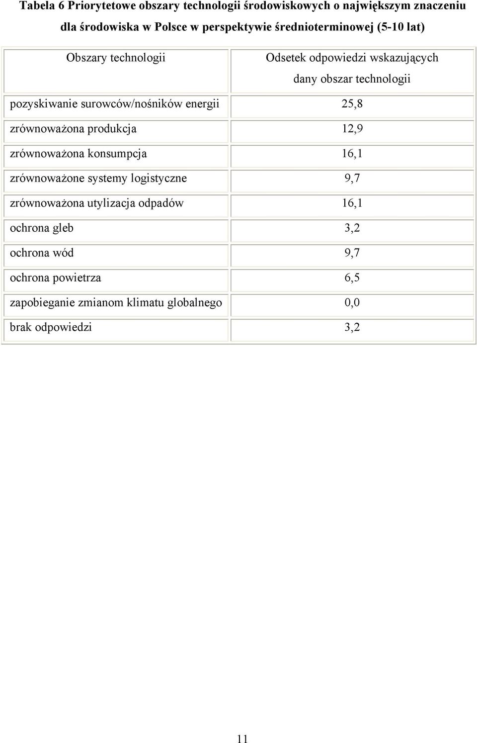 surowców/nośników energii 25,8 produkcja 12,9 konsumpcja 16,1 zrównoważone systemy logistyczne 9,7 utylizacja odpadów