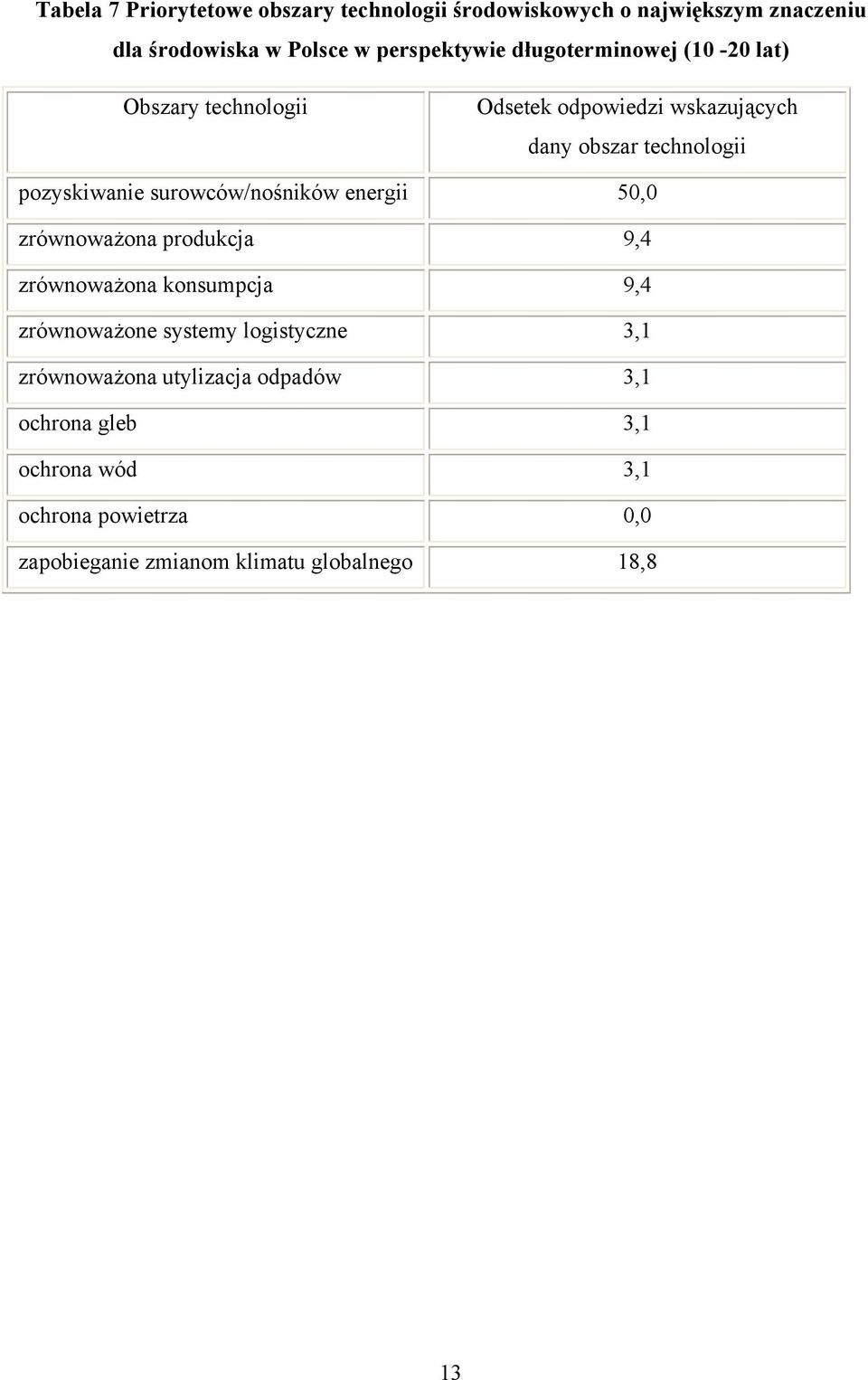 technologii pozyskiwanie surowców/nośników energii 50,0 produkcja 9,4 konsumpcja 9,4 zrównoważone systemy