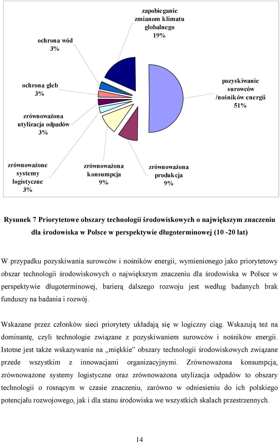 wymienionego jako priorytetowy obszar technologii środowiskowych o największym znaczeniu dla środowiska w Polsce w perspektywie długoterminowej, barierą dalszego rozwoju jest według badanych brak