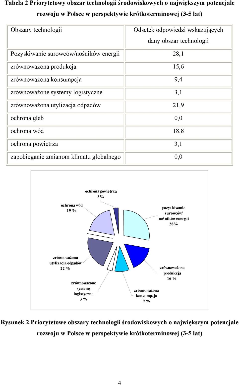 ochrona wód 18,8 ochrona powietrza 3,1 zapobieganie zmianom klimatu globalnego 0,0 ochrona powietrza ochrona wód 19 % pozyskiwanie surowców/ nośników energii 28% utylizacja odpadów 22 %