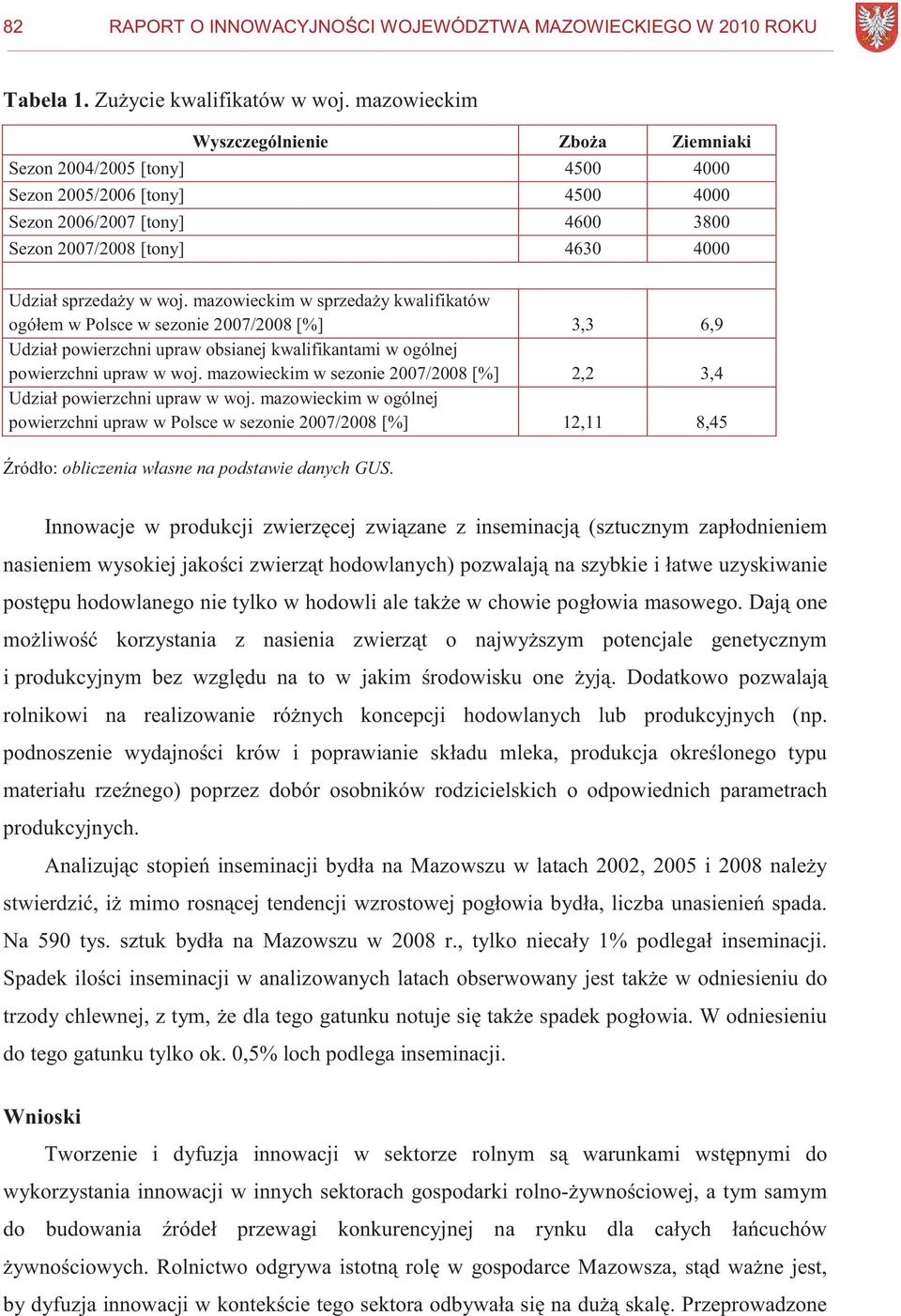 mazowieckim w sprzedaży kwalifikatów ogółem w Polsce w sezonie 2007/2008 [%] 3,3 6,9 Udział powierzchni upraw obsianej kwalifikantami w ogólnej powierzchni upraw w woj.