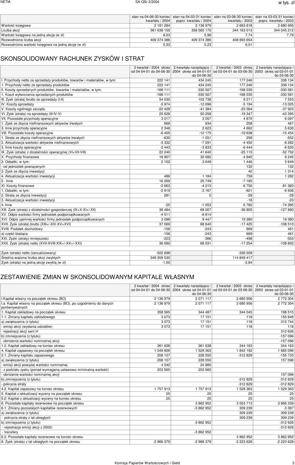 Rozwodniona liczba akcji 409 374 386 409 374 386 408 893 654 Rozwodniona wartość księgowa na jedną akcję (w zł) 5,33 5,23 6,51 SKONSOLIDOWANY RACHUNEK ZYSKÓW I STRAT 2 kwartał / 2004 okres od