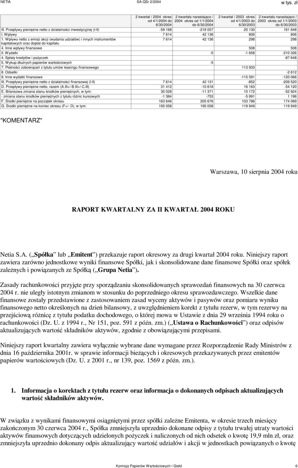 Wpływy netto z emisji akcji (wydania udziałów) i innych instrumentów 7 614 42 136 298 298 kapitałowych oraz dopłat do kapitału 4. Inne wpływy finansowe 508 508 II. Wydatki -5-1 658-210 326 4.