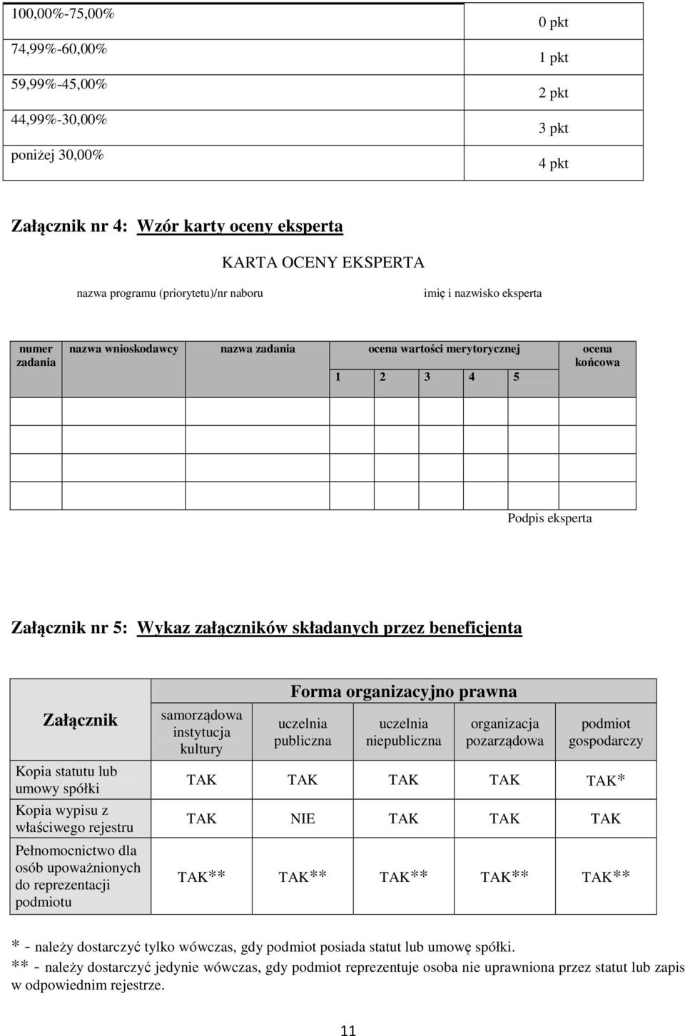 beneficjenta Załącznik Kopia statutu lub umowy spółki Kopia wypisu z właściwego rejestru Pełnomocnictwo dla osób upoważnionych do reprezentacji podmiotu samorządowa instytucja kultury Forma