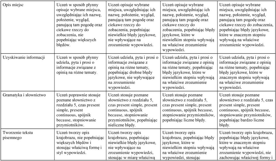 ciekawe rzeczy do zobaczenia, popełniając błędy Uczeń opisuje wybrane miejsca, uwzględniając ich nazwę, położenie, wygląd, panującą tam pogodę oraz ciekawe rzeczy do zobaczenia, zrozumienie