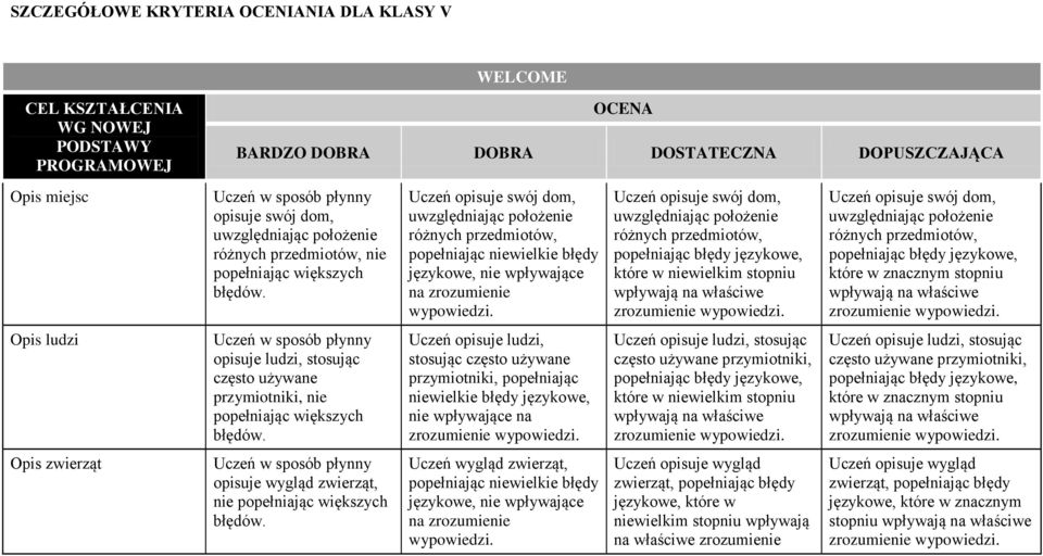 swój dom, uwzględniając położenie różnych przedmiotów, zrozumienie Opis ludzi opisuje ludzi, stosując często używane przymiotniki, nie Uczeń opisuje ludzi, stosując często używane przymiotniki,