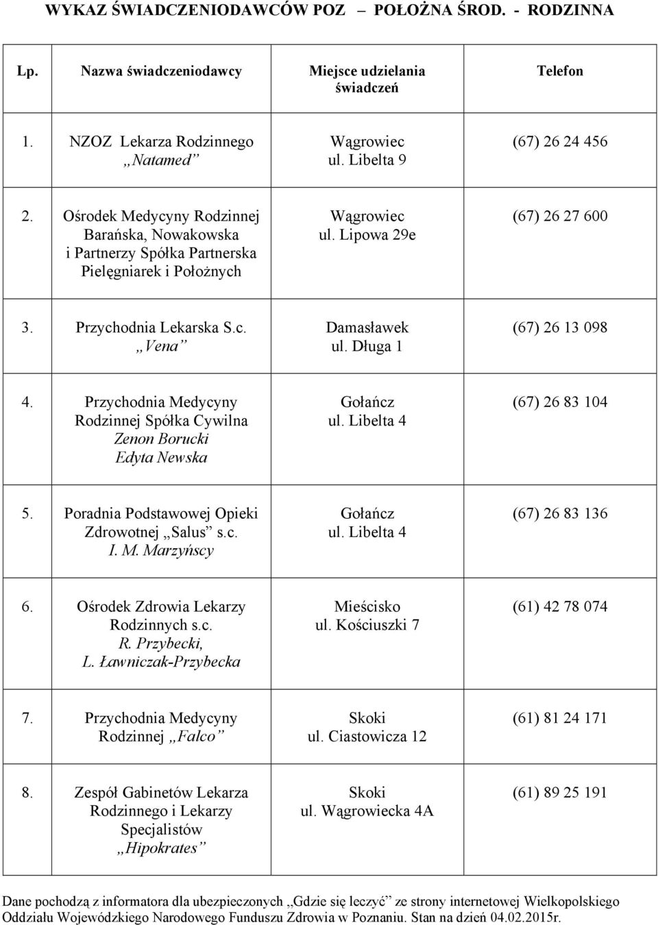 Długa 1 (67) 26 13 098 4. Przychodnia Medycyny Rodzinnej Spółka Cywilna Zenon Borucki Edyta Newska (67) 26 83 104 5. Poradnia Podstawowej Opieki Zdrowotnej Salus s.c. I. M. Marzyńscy (67) 26 83 136 6.