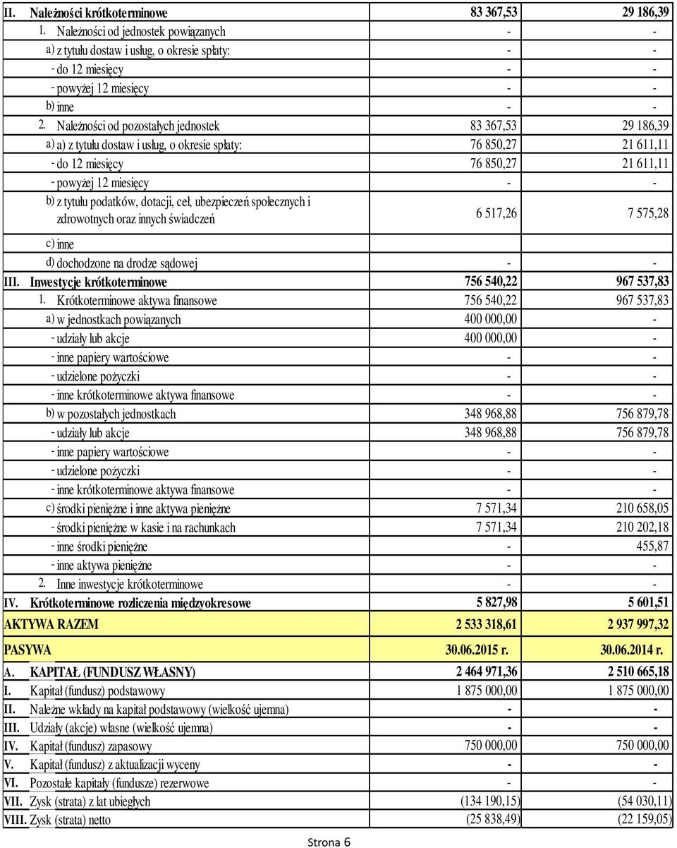 podatków, dotacji, ceł, ubezpieczeń społecznych i zdrowotnych oraz innych świadczeń 6 517,26 7 575,28 c) inne d) dochodzone na drodze sądowej III. Inwestycje krótkoterminowe 756 540,22 967 537,83 1.