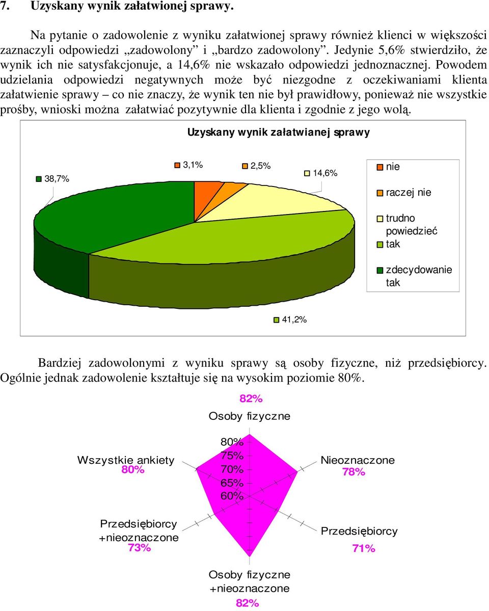 Powodem udzielania odpowiedzi negatywnych może być zgodne z oczekiwaniami klienta załatwie sprawy co znaczy, że wynik ten był prawidłowy, poważ wszystkie prośby, wnioski można załatwiać pozytyw