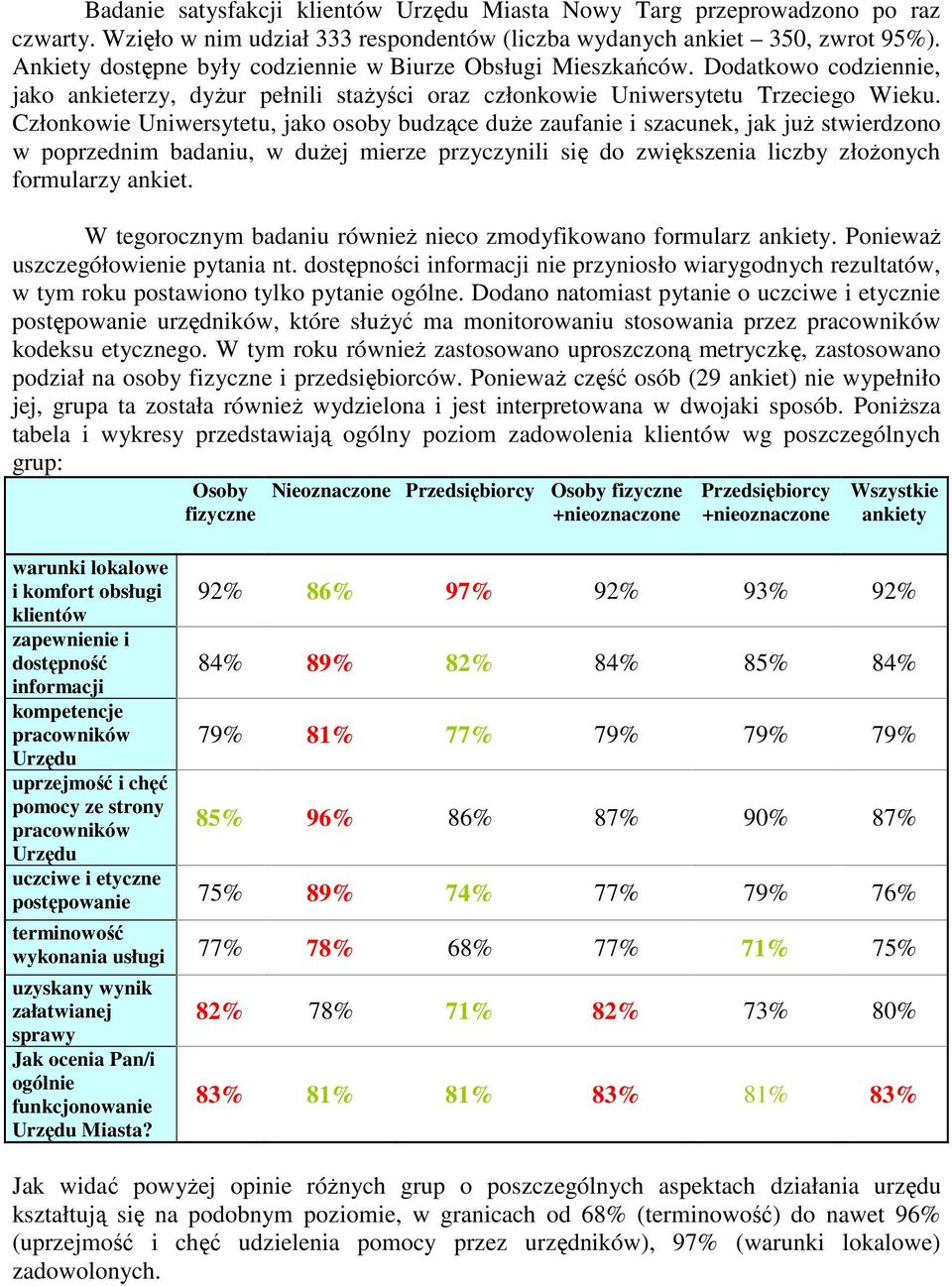 Członkowie Uniwersytetu, jako osoby budzące duże zaufa i szacunek, jak już stwierdzono w poprzednim badaniu, w dużej mierze przyczynili się do zwiększenia liczby złożonych formularzy ankiet.