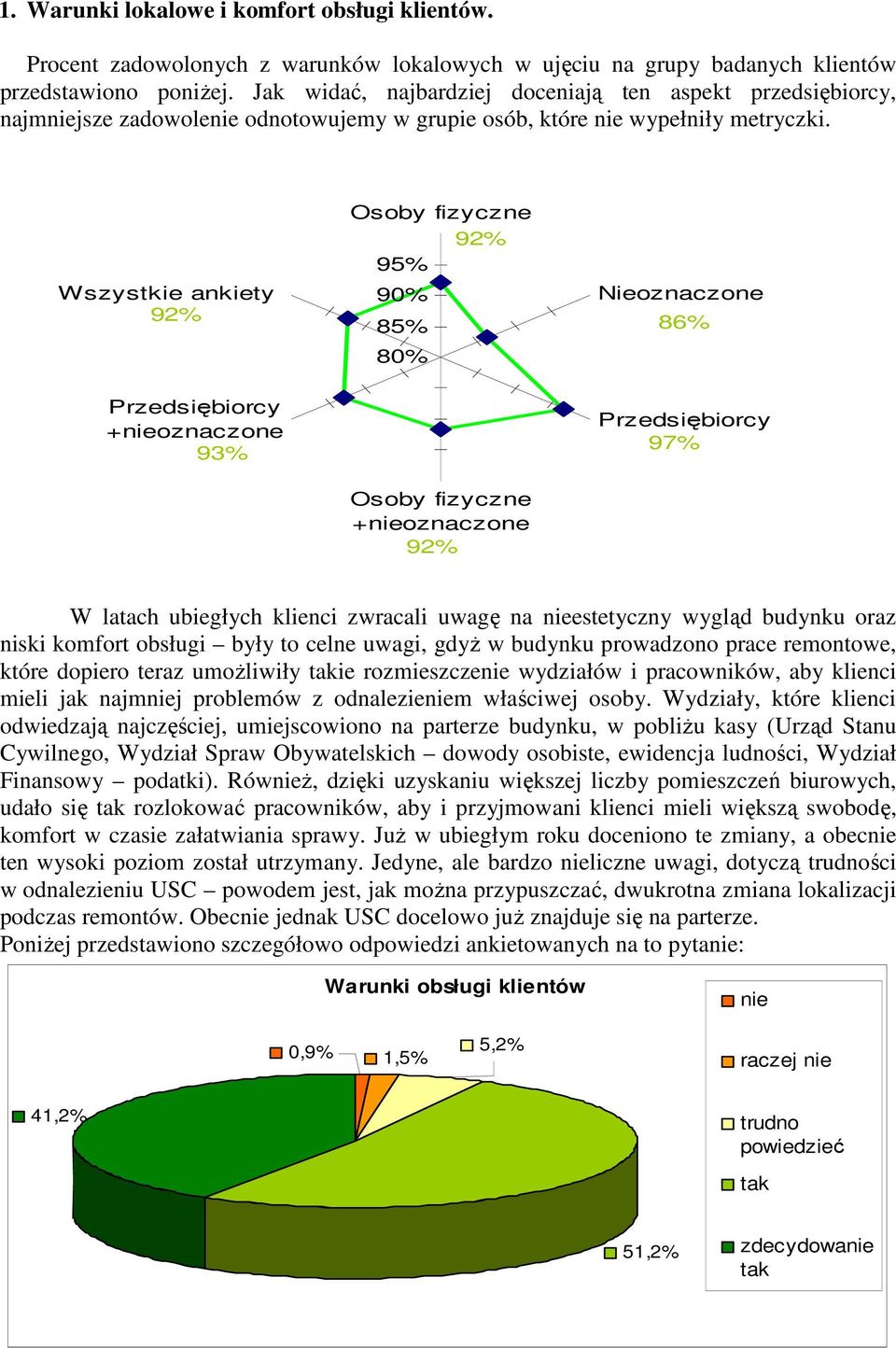 Wszystkie ankiety 92% 92% 95% 90% 85% Nieoznaczone 86% 93% 92% 97% W latach ubiegłych klienci zwracali uwagę na estetyczny wygląd budynku oraz niski komfort obsługi były to celne uwagi, gdyż w