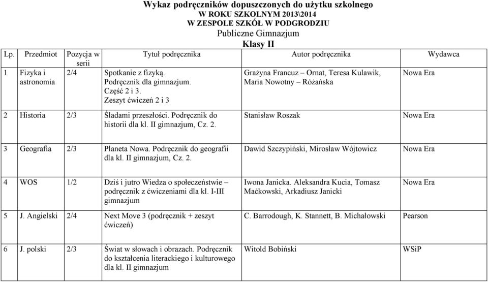 Różańska 2 Historia 2/3 Śladami przeszłości. Podręcznik do historii dla kl. II gimnazjum, Cz. 2. Stanisław Roszak 3 Geografia 2/3 Planeta Nowa. Podręcznik do geografii dla kl. II gimnazjum, Cz. 2. Dawid Szczypiński, Mirosław Wójtowicz 4 WOS 1/2 Dziś i jutro Wiedza o społeczeństwie podręcznik z ćwiczeniami dla kl.