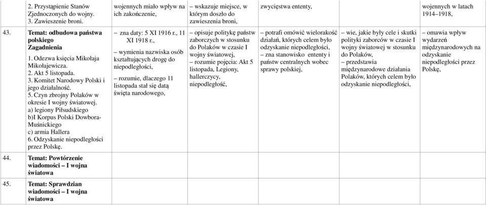 Odezwa księcia Mikołaja Mikołajewicza. 2. Akt 5 listopada. 3. Komitet Narodowy Polski i jego działalność. 5. Czyn zbrojny Polaków w okresie I wojny światowej.