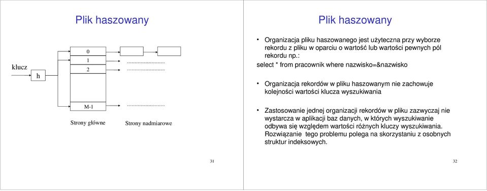 : select * from pracownik where nazwisko=&nazwisko Organizacja rekordów w pliku haszowanym nie zachowuje kolejności wartości klucza wyszukiwania M-1