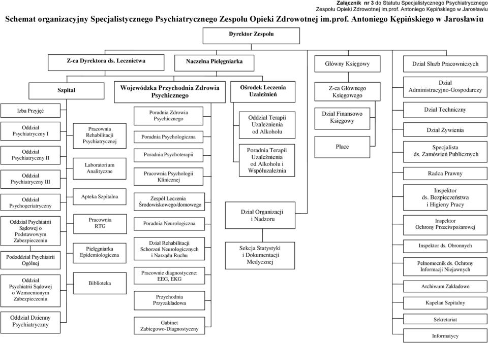 Lecznictwa Naczelna Pielęgniarka Główny Księgowy Dział Służb Pracowniczych Szpital Wojewódzka Przychodnia Zdrowia Psychicznego Ośrodek Leczenia Uzależnień Z-ca Głównego Księgowego Dział