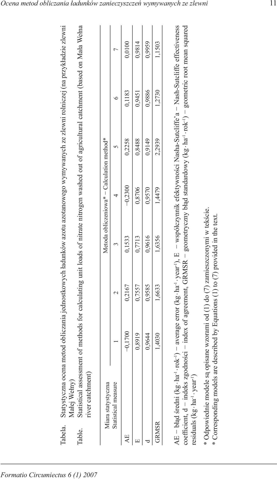 Statistical assessmet of methods for calculatig uit loads of itrate itroge washed out of agricultural catchmet (based o Mała Weła river catchmet) Miara statystycza Statistical measure Metoda