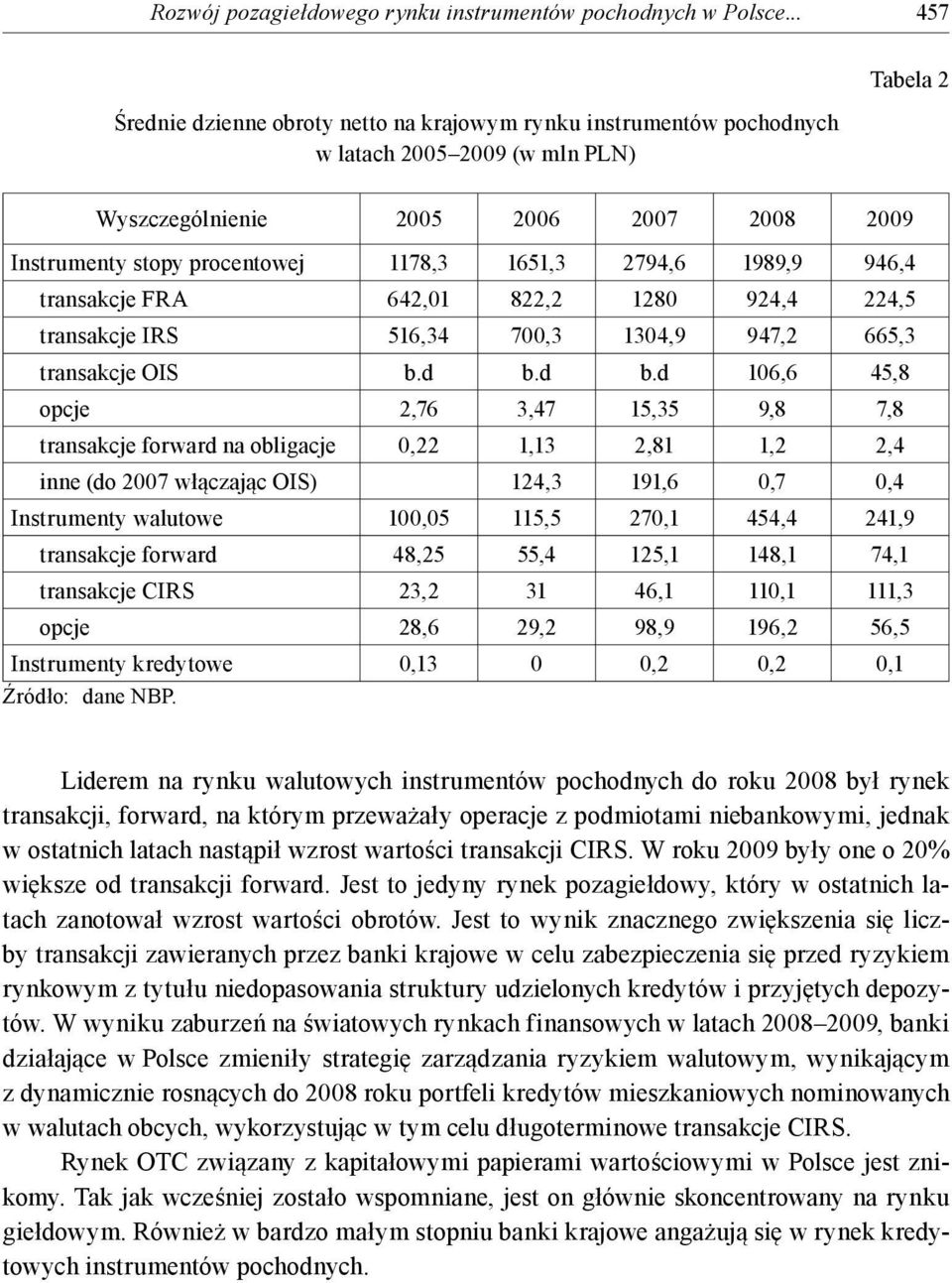 1651,3 2794,6 1989,9 946,4 transakcje FRA 642,01 822,2 1280 924,4 224,5 transakcje IRS 516,34 700,3 1304,9 947,2 665,3 transakcje OIS b.d b.