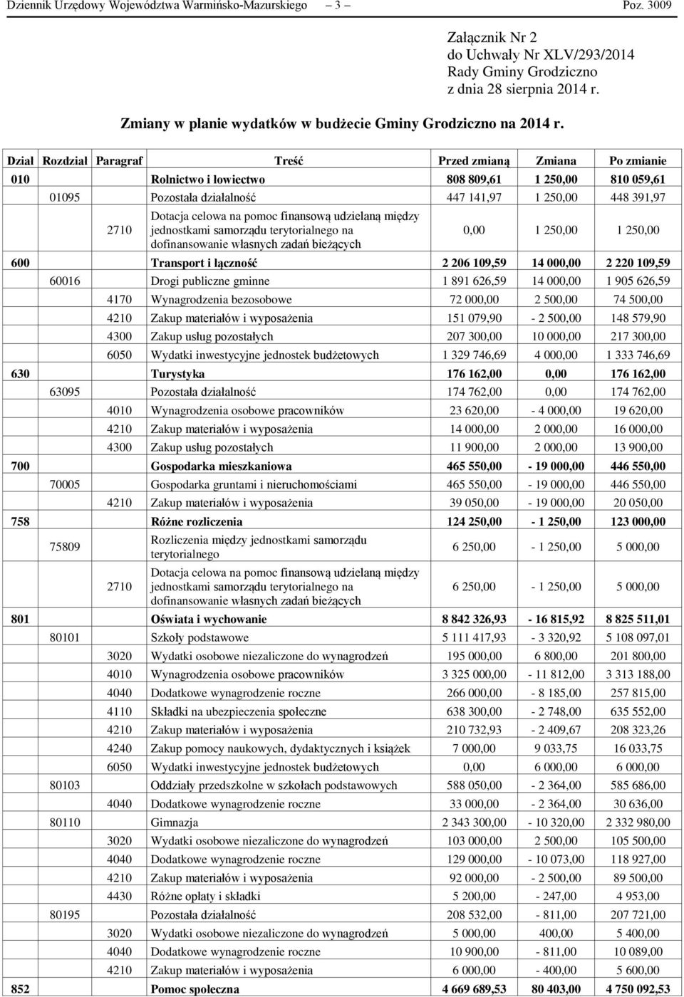 pomoc finansową udzielaną między jednostkami samorządu terytorialnego na dofinansowanie własnych zadań bieżących 0,00 1 250,00 1 250,00 600 Transport i łączność 2 206 109,59 14 000,00 2 220 109,59