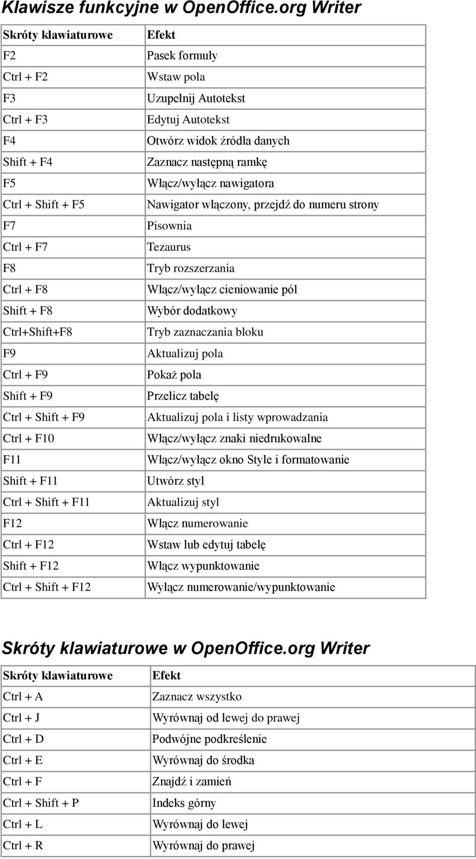 Shift + F11 F12 Ctrl + F12 Shift + F12 Ctrl + Shift + F12 Pasek formuły Wstaw pola Uzupełnij Autotekst Edytuj Autotekst Otwórz widok źródła danych Zaznacz następną ramkę Włącz/wyłącz nawigatora