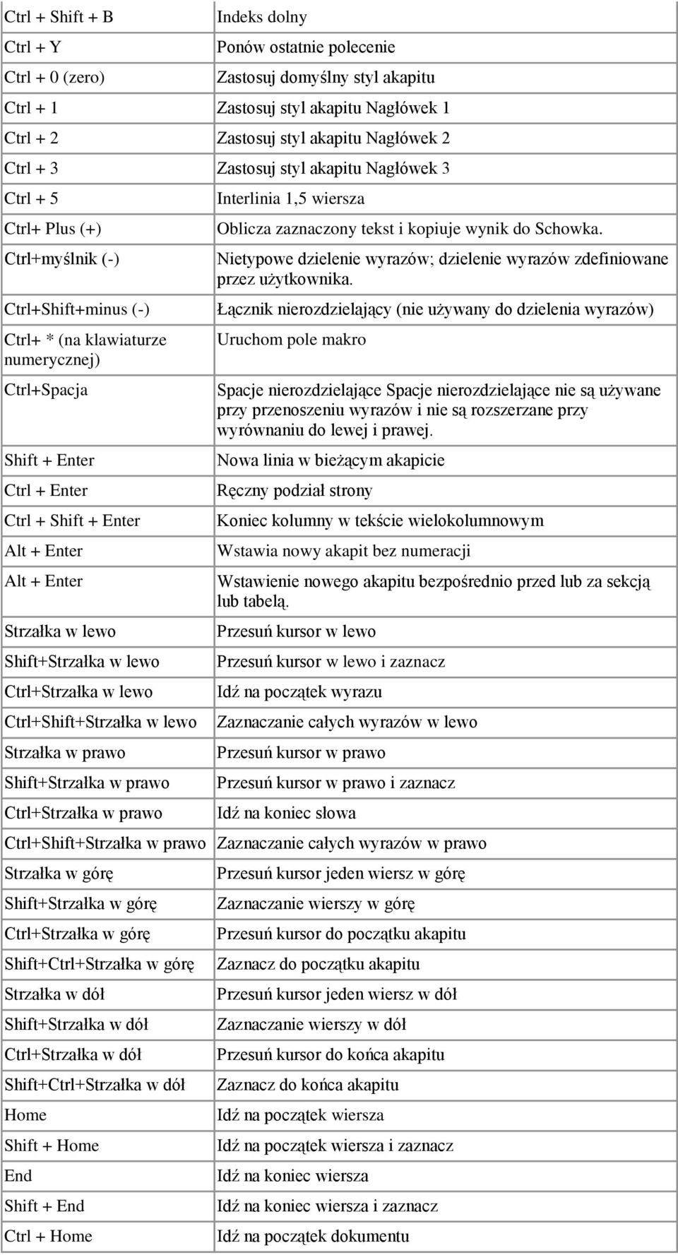 + Enter Alt + Enter Strzałka w lewo Shift+Strzałka w lewo Ctrl+Strzałka w lewo Ctrl+Shift+Strzałka w lewo Strzałka w prawo Shift+Strzałka w prawo Ctrl+Strzałka w prawo Interlinia 1,5 wiersza Oblicza