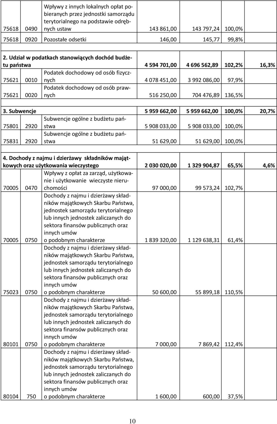 Udział w podatkach stanowiących dochód budżetu państwa 4594701,00 4696562,89 102,2% 16,3% Podatek dochodowy od osób fizycznych 75621 0010 4078451,00 3992086,00 97,9% 75621 0020 Podatek dochodowy od
