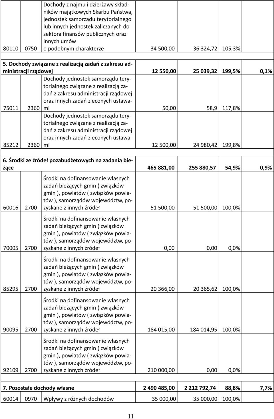 Dochody związane z realizacją zadań z zakresu administracji rządowej 12550,00 25039,32 199,5% 0,1% Dochody jednostek samorządu terytorialnego związane z realizacją zadań z zakresu administracji