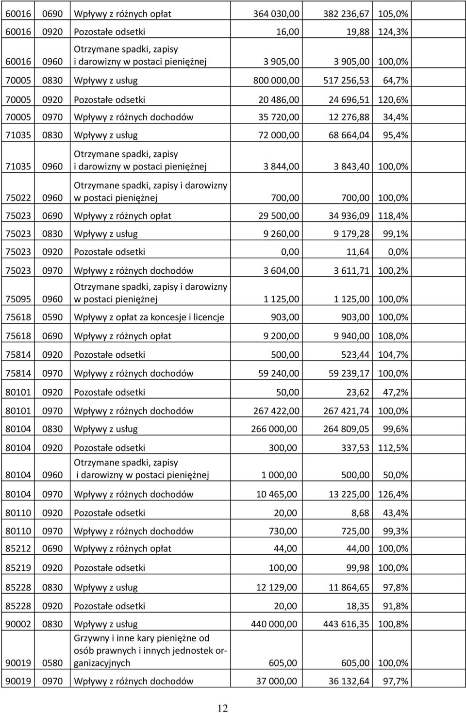 usług 72 000,00 68 664,04 95,4% 71035 0960 75022 0960 Otrzymane spadki, zapisy i darowizny w postaci pieniężnej 3844,00 3843,40 100,0% Otrzymane spadki, zapisy i darowizny w postaci pieniężnej 700,00