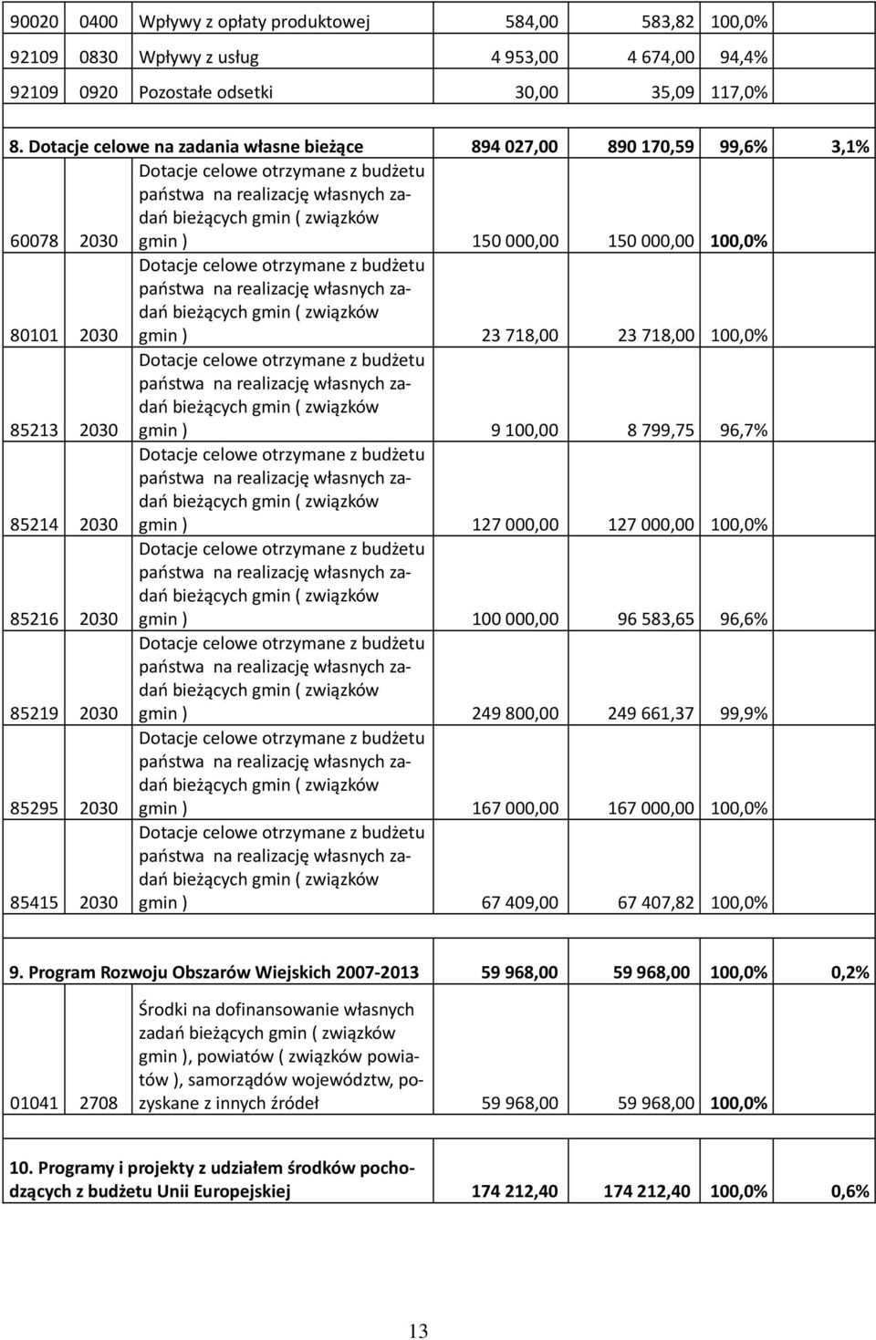 150000,00 100,0% 80101 2030 Dotacje celowe otrzymane z budżetu państwa na realizację własnych zadań bieżących gmin ( związków gmin ) 23718,00 23718,00 100,0% 85213 2030 Dotacje celowe otrzymane z