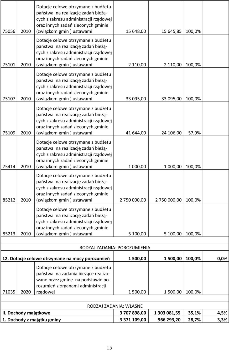 zleconych gminie (związkom gmin ) ustawami 2110,00 2110,00 100,0% Dotacje celowe otrzymane z budżetu państwa na realizację zadań bieżących z zakresu administracji rządowej oraz innych zadań zleconych