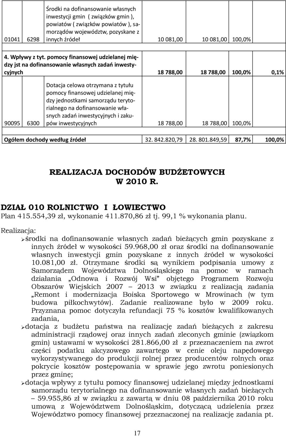 pomocy finansowej udzielanej między jst na dofinansowanie własnych zadań inwestycyjnych 18788,00 18788,00 100,0% 0,1% 90095 6300 Dotacja celowa otrzymana z tytułu pomocy finansowej udzielanej między