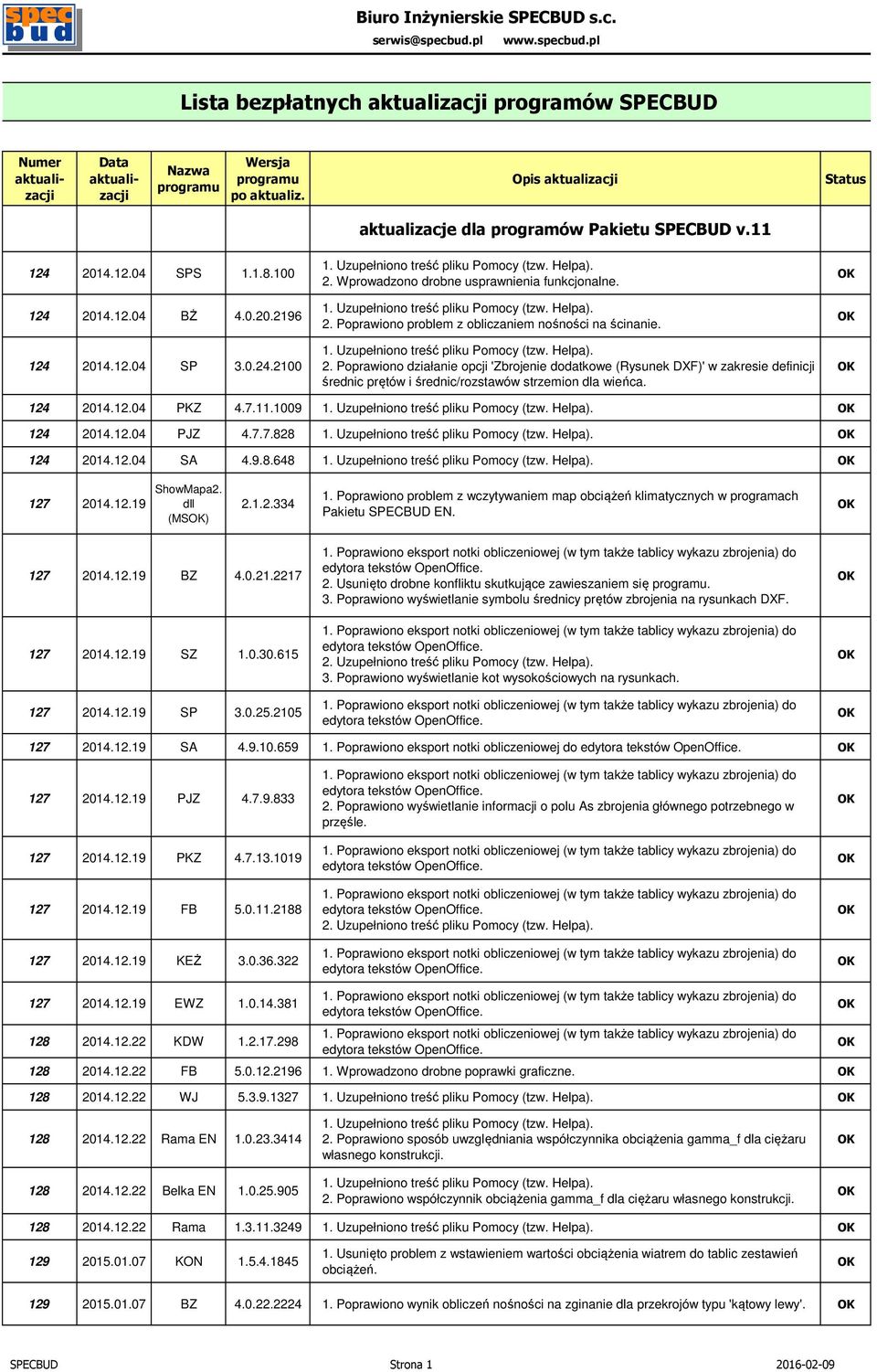 124 2014.12.04 PKZ 4.7.11.1009 124 2014.12.04 PJZ 4.7.7.828 124 2014.12.04 SA 4.9.8.648 127 2014.12.19 ShowMapa2. dll (MS) 2.1.2.334 Pakietu SPECBUD EN. 127 2014.12.19 BZ 4.0.21.2217 127 2014.12.19 SZ 1.