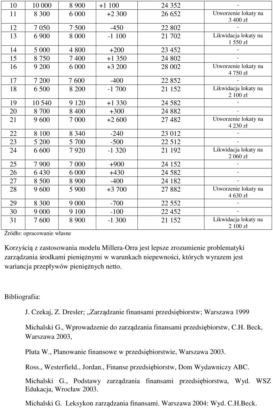 24 582-20 8 700 8 400 +300 24 882-21 9 600 7 000 +2 600 27 482 Utworzenie lokaty na 4 230 zł 22 8 100 8 340-240 23 012-23 5 200 5 700-500 22 512-24 6 600 7 920-1 320 21 192 Likwidacja lokaty na 2 060