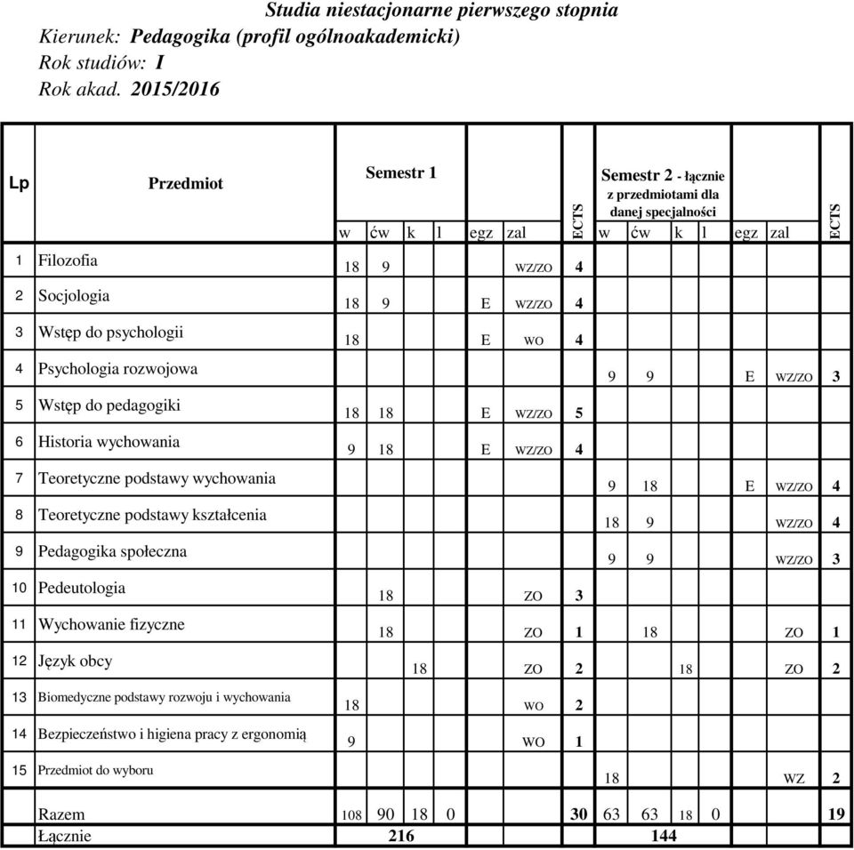 Pedeutologia 11 Wychowanie fizyczne 12 Język obcy 13 Biomedyczne podstawy rozwoju i wychowania 14 Bezpieczeństwo i higiena pracy z ergonomią 15 do wyboru 18 9 E WZ/ZO 4 18 E WO 4 9