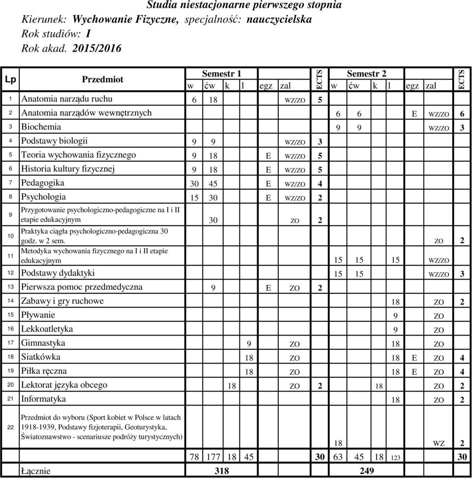 4 8 Psychologia 15 30 E WZ/ZO 2 9 Przygotowanie psychologiczno-pedagogiczne na I i II etapie edukacyjnym 30 ZO 2 10 Praktyka ciągła psychologiczno-pedagogiczna 30 godz. w 2 sem.