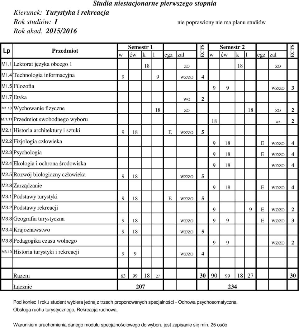 2 Fizjologia człowieka 9 18 E WZ/ZO 4 M2.3 Psychologia 9 18 E WZ/ZO 4 M2.4 Ekologia i ochrona środowiska 9 18 WZ/ZO 4 M2.5 Rozwój biologiczny człowieka 9 18 WZ/ZO 5 M2.8 Zarządzanie 9 18 E WZ/ZO 4 M3.