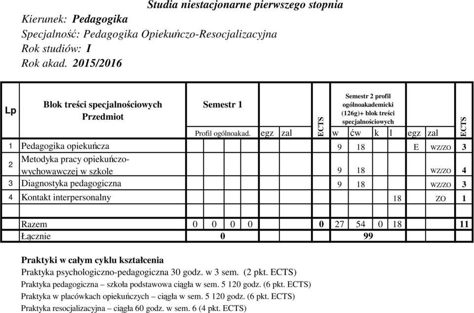 interpersonalny 18 ZO 1 Semestr 2 profil ogólnoakademicki (126g)+ blok treści specjalnościowych Razem 0 0 0 0 0 27 54 0 18 11 0 99 Praktyki w całym cyklu kształcenia Praktyka