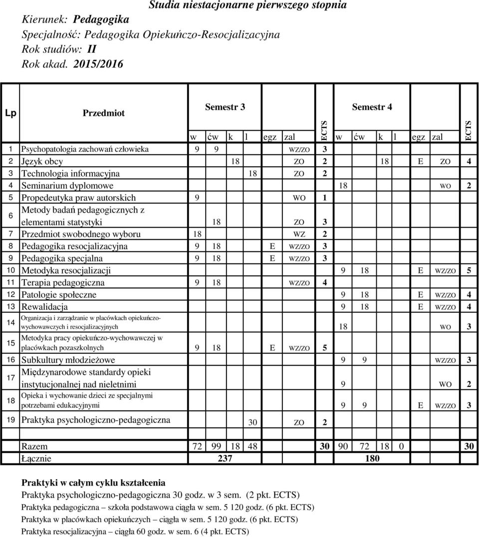 Pedagogika resocjalizacyjna 9 18 E WZ/ZO 3 9 Pedagogika specjalna 9 18 E WZ/ZO 3 10 Metodyka resocjalizacji 9 18 E WZ/ZO 5 11 Terapia pedagogiczna 9 18 WZ/ZO 4 12 Patologie społeczne 9 18 E WZ/ZO 4